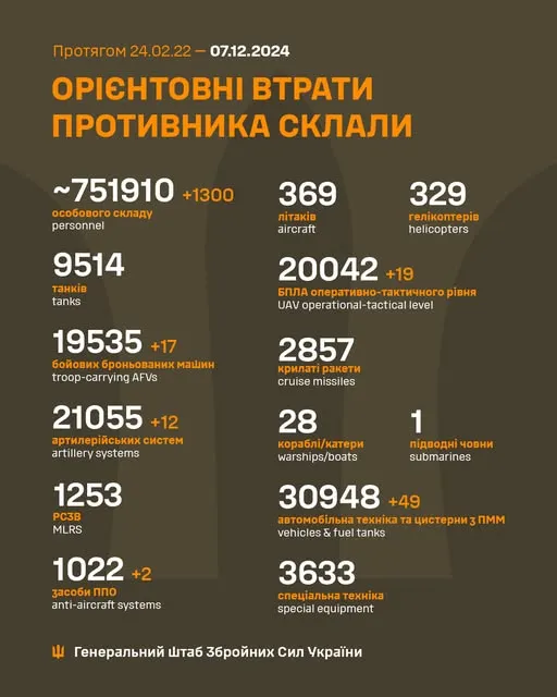 Близько 751 910 окупантів, 21 055 артсистем, 20 042 БпЛА: втрати ворога на 7 грудня