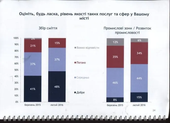 Більше половини лучан задоволені міським головою, - опитування 