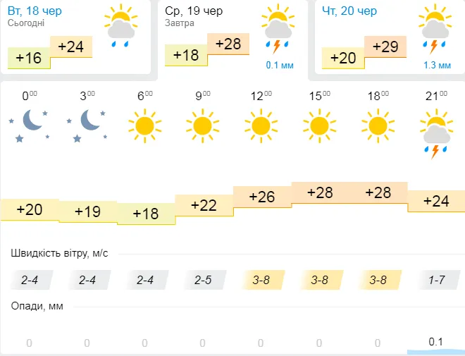 Спекотно: погода в Луцьку на середу, 19 червня