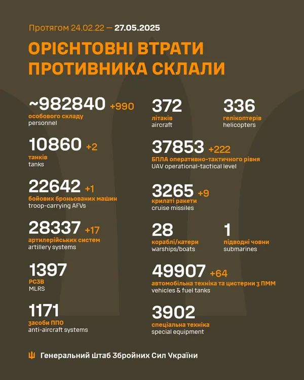 Близько 982 840 окупантів, 10 860 танків, 37 853 БпЛА: втрати ворога на 27 травня