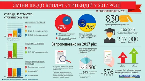 Якою буде нова система виплати стипендій у 2017 році