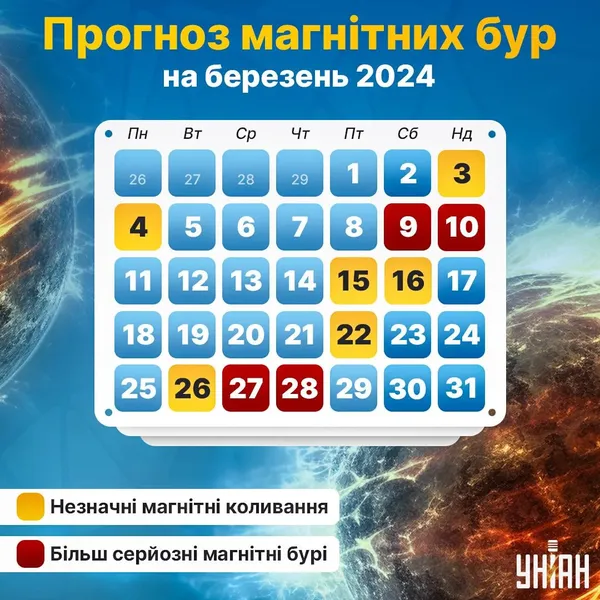 Магнітні бурі в березні 2024: названо всі найнебезпечніші дні місяця
