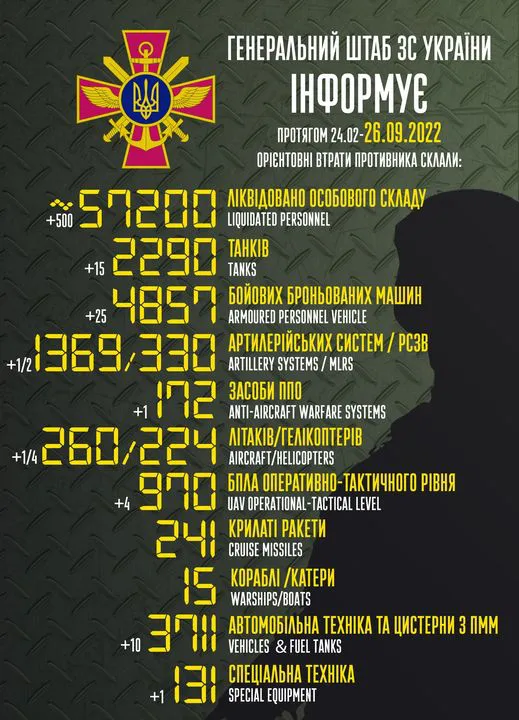 Близько 57 200 окупантів, 2290 танків, 224 гелікоптери: втрати ворога на 26 вересня