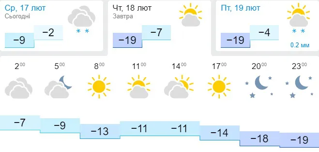Мороз до -16°C: погода в Луцьку не четвер, 18 лютого