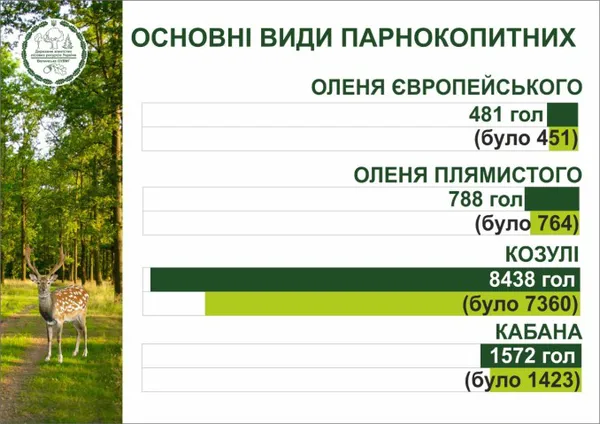 У волинських лісах порахували мисливських тварин