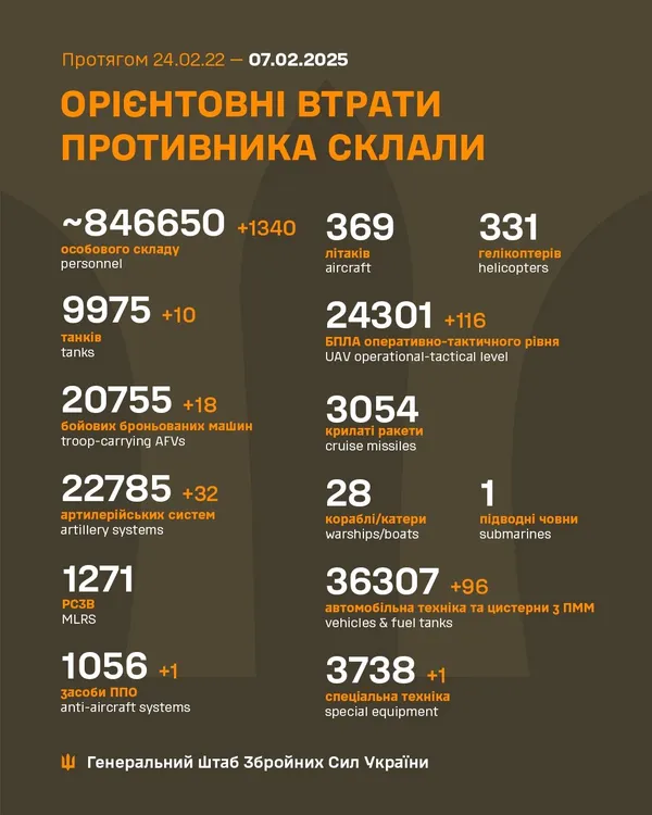 Близько 846 650 окупантів, 9975 танків, 24 301 БпЛА: втрати ворога на 7 лютого