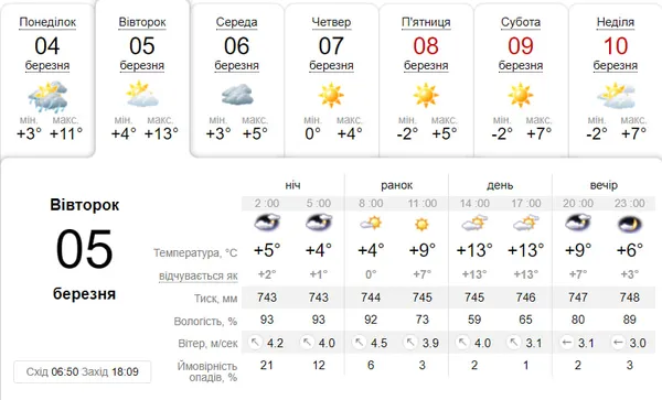Невелика хмарність: погода у Луцьку на вівторок, 5 березня