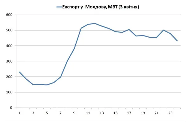«Трьохходовочка» від Ахметова: як заробити на експорті електроенергії в Молдову
