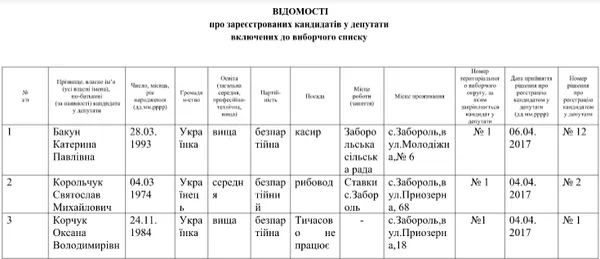 Хто йде у депутати Заборольської об'єднаної громади (список)