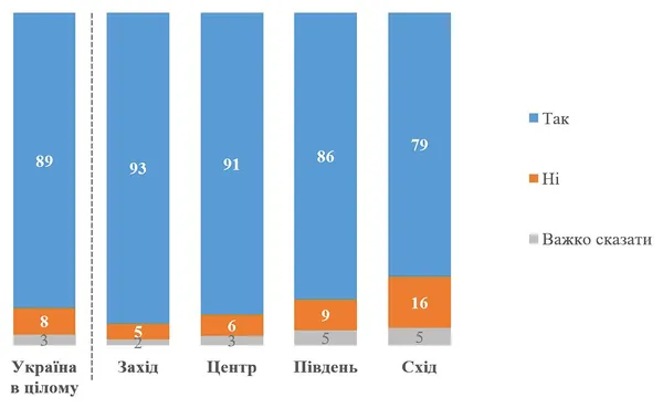 89% українців хочуть в НАТО